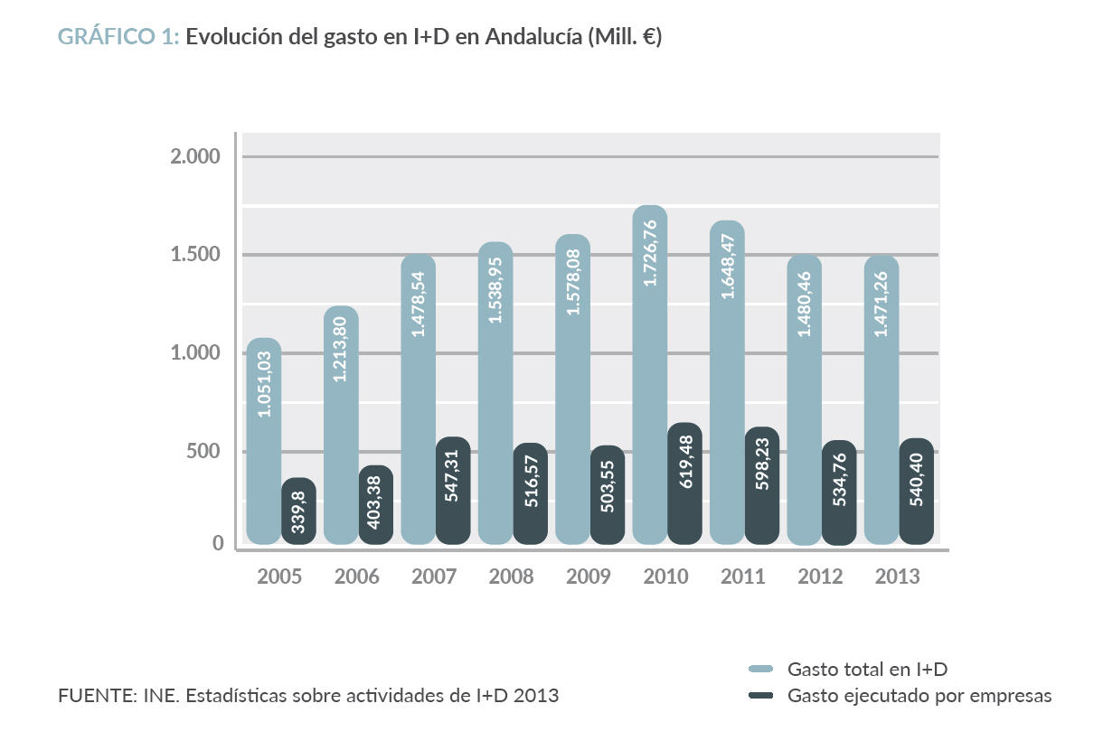 Evolución del gasto en I+D en Andalucía