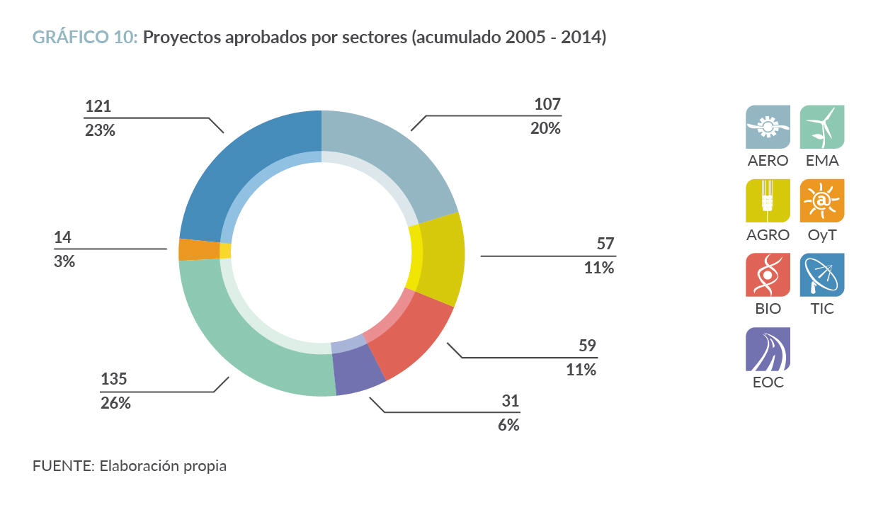 Proyectos aprobados por sectores