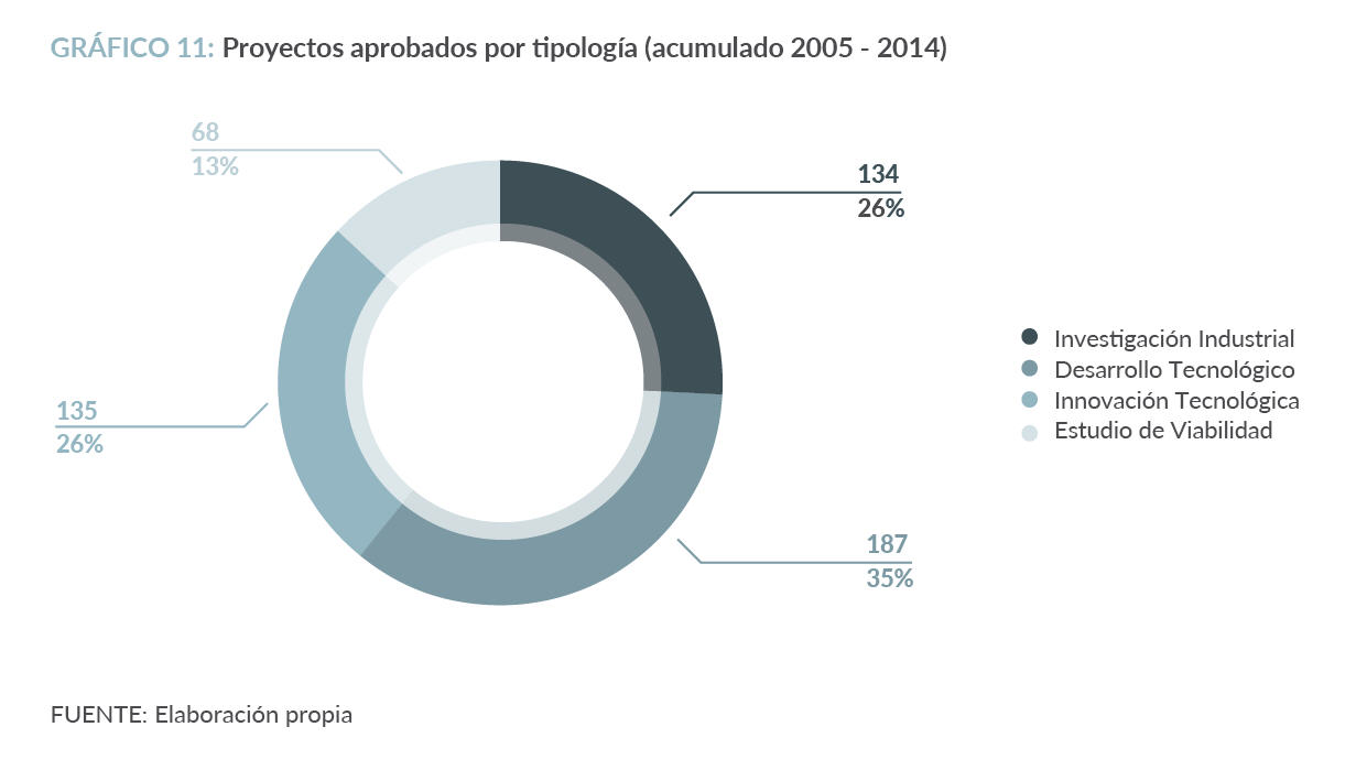 Proyectos aprobados por tipología