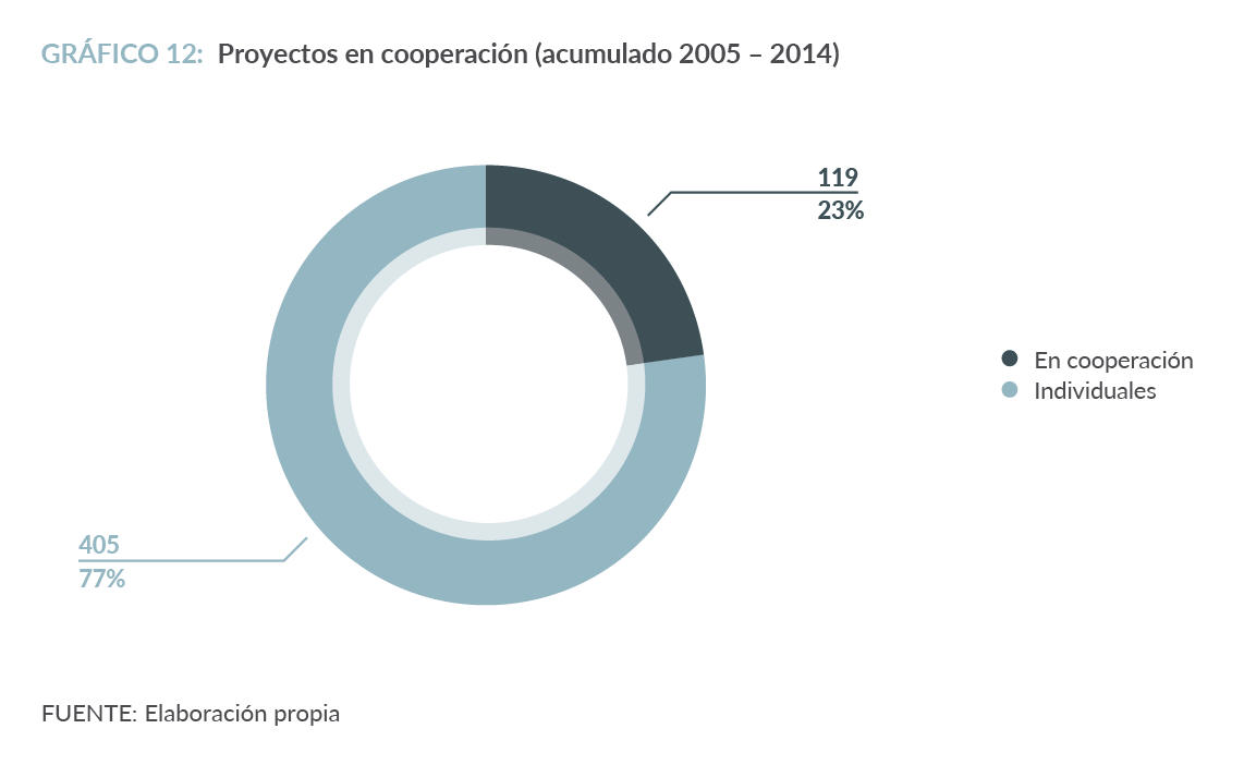 Proyectos en cooperación