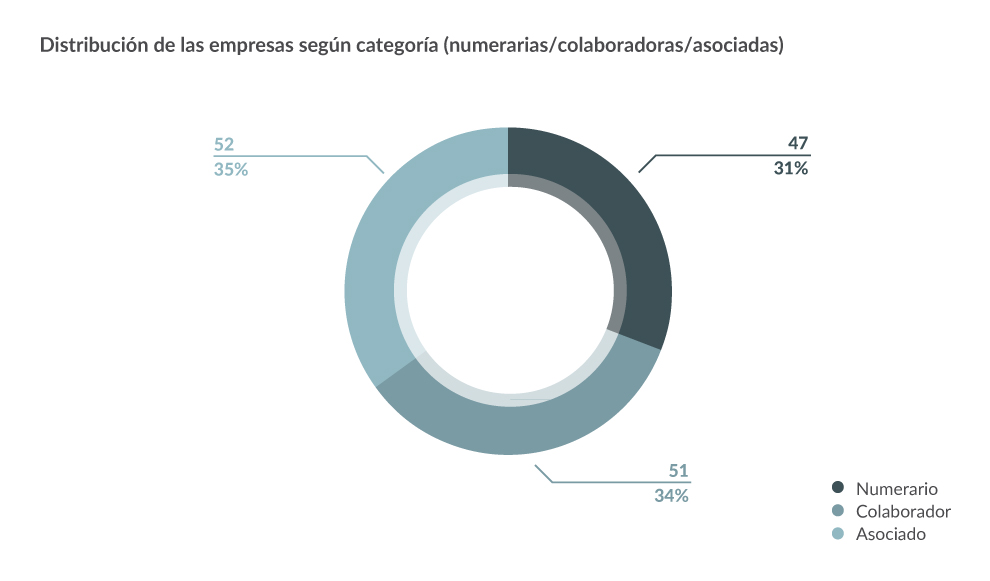 Distribución de las empresas