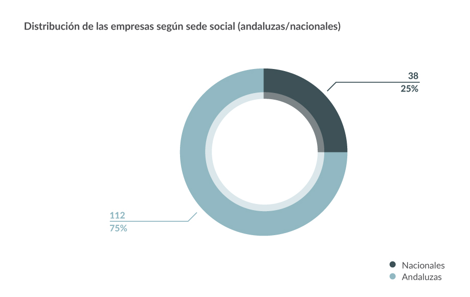 Distribución de las empresas según sede social