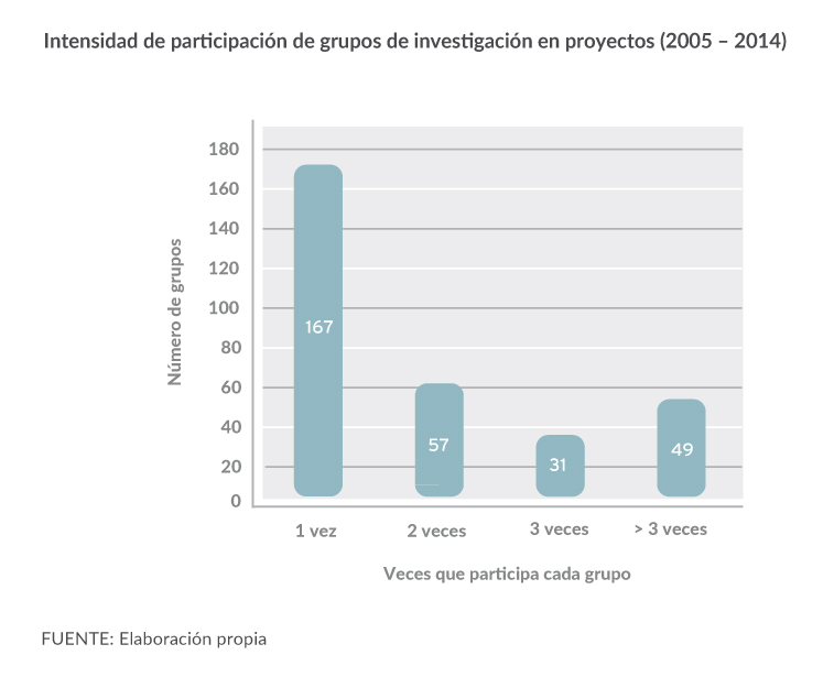 Intensidad de participación de grupos