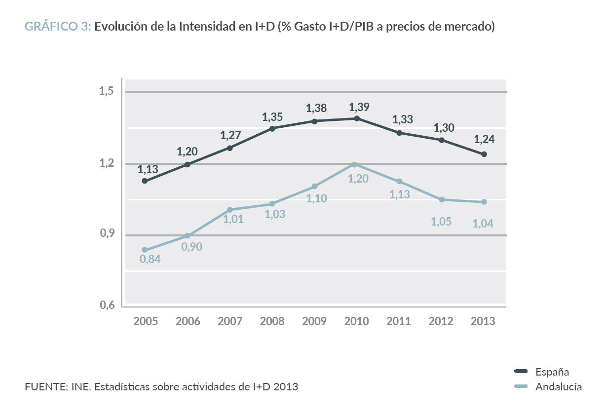 Evolución de la intensidad en I+D