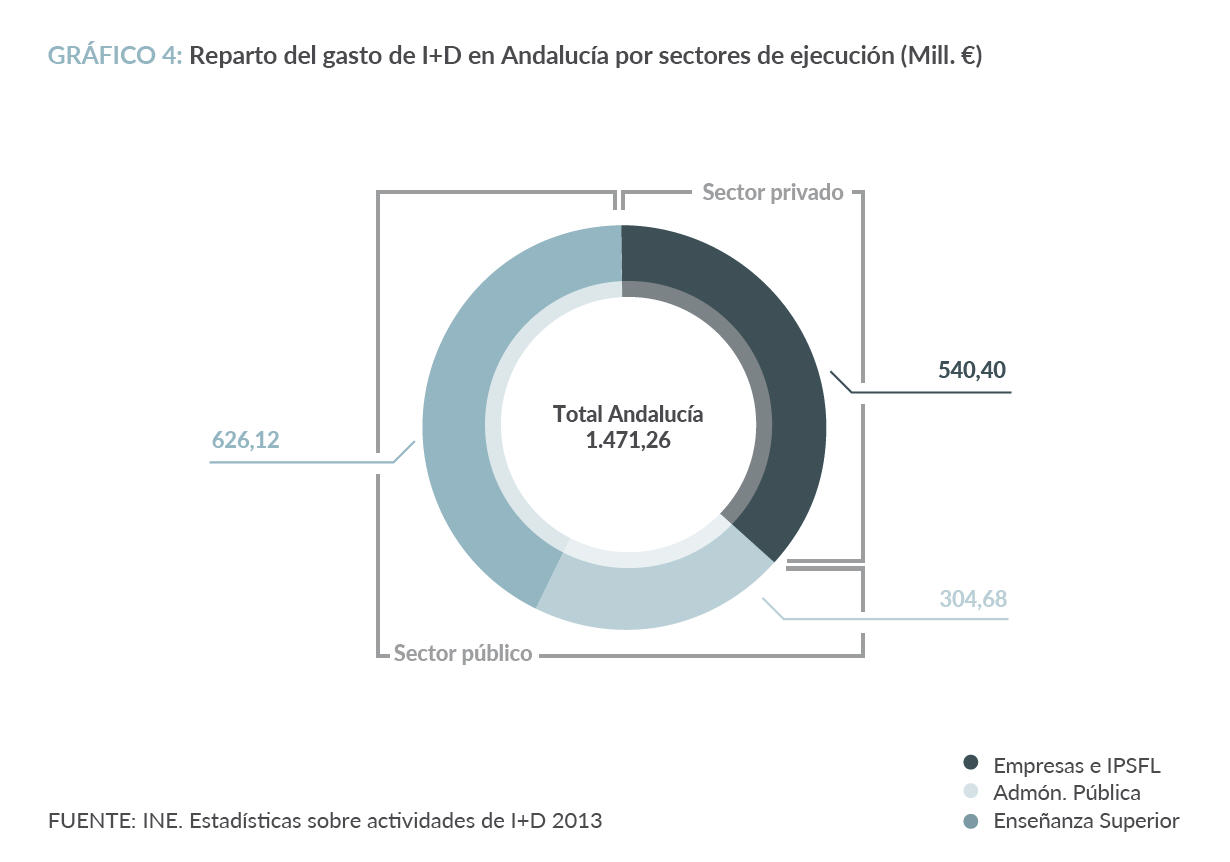 Reparto del gasto en I+D