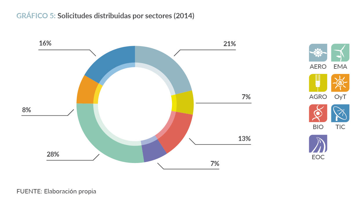 Solicitudes distribuidas por sectores (2014)