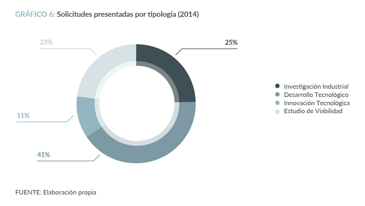 Solicitudes presentadas por tipología (2014)