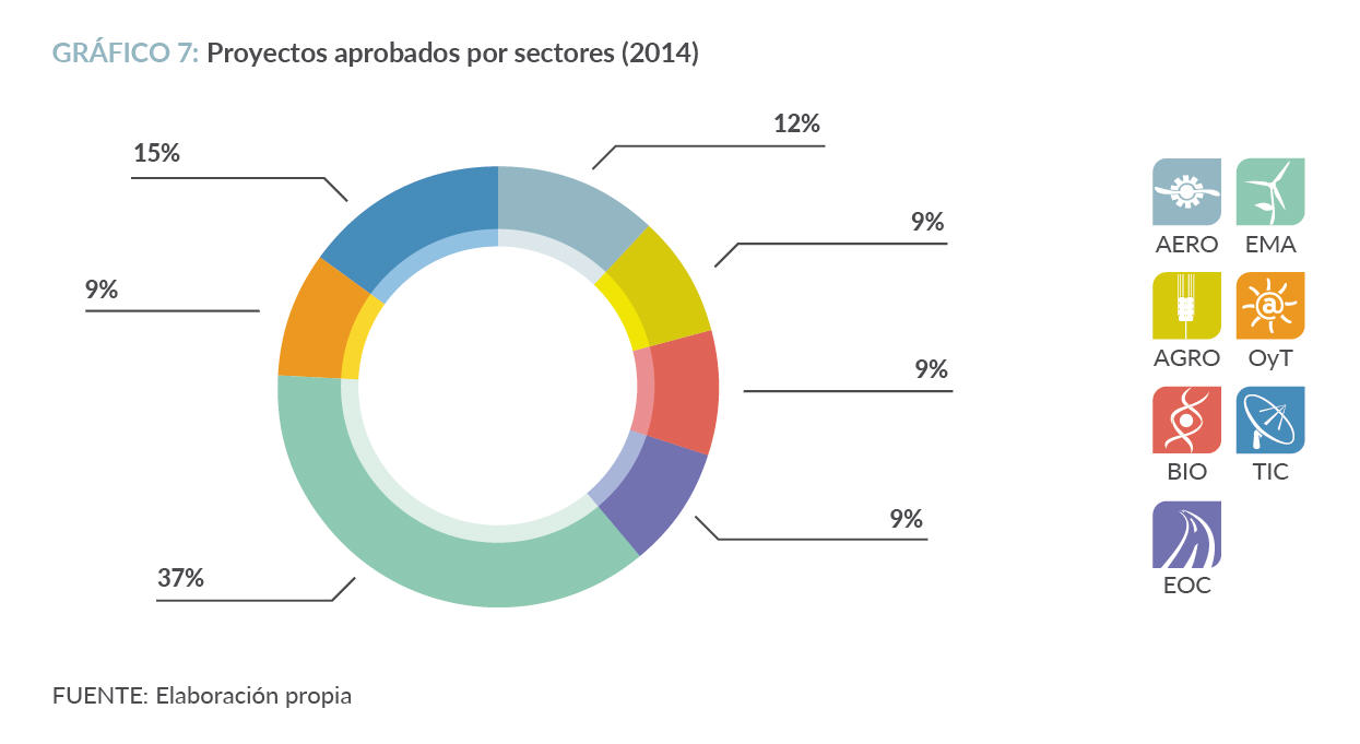 Proyectos aprobados por sectores(2014)