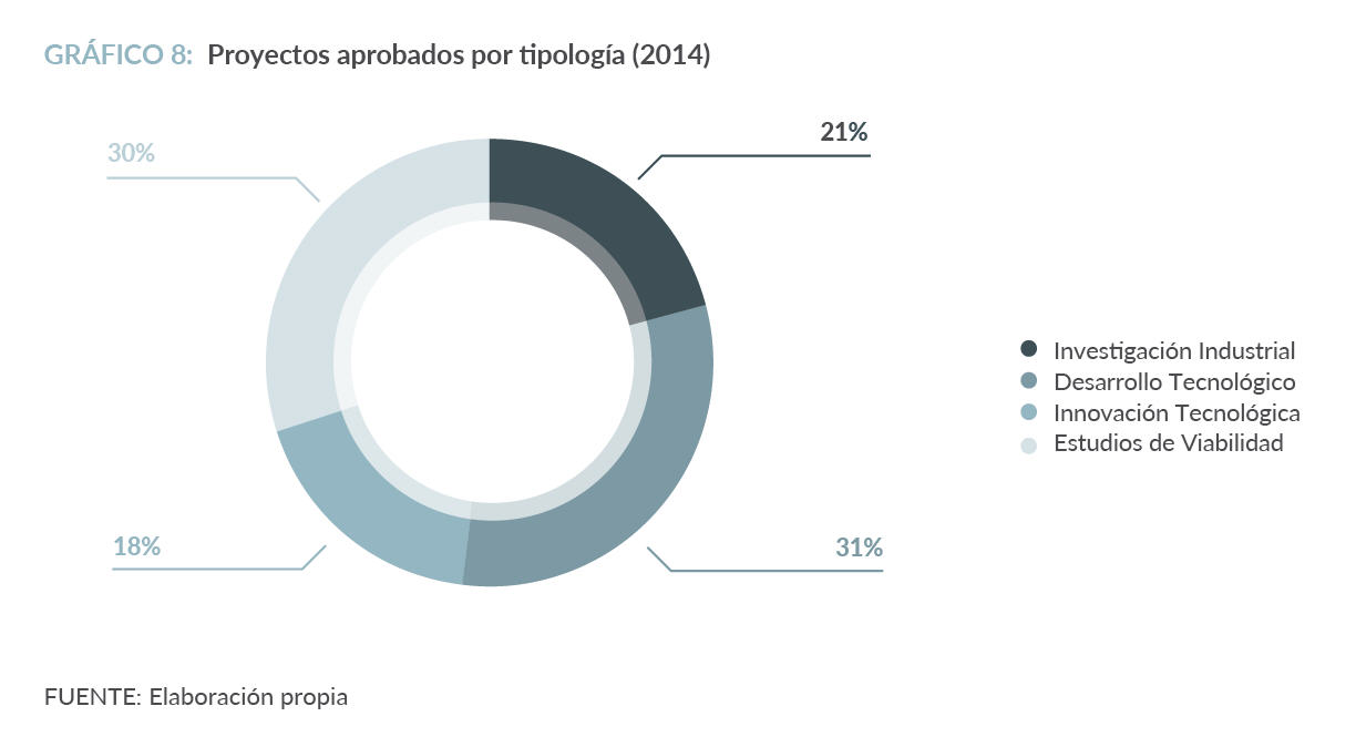 Proyectos aprobados por tipología (2014)