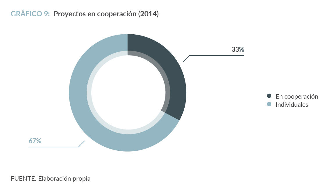 Proyectos en cooperación (2014)