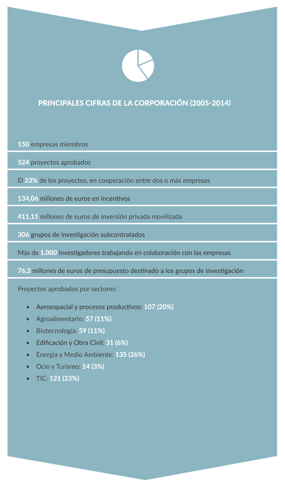 Principales Cifras 2005-2014